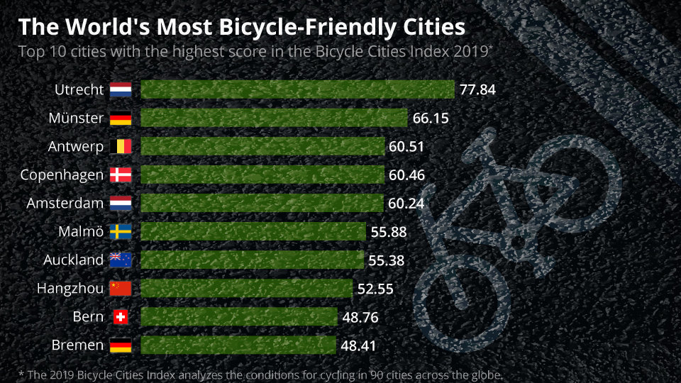 Las ciudades mas amigables para andar en bicicleta