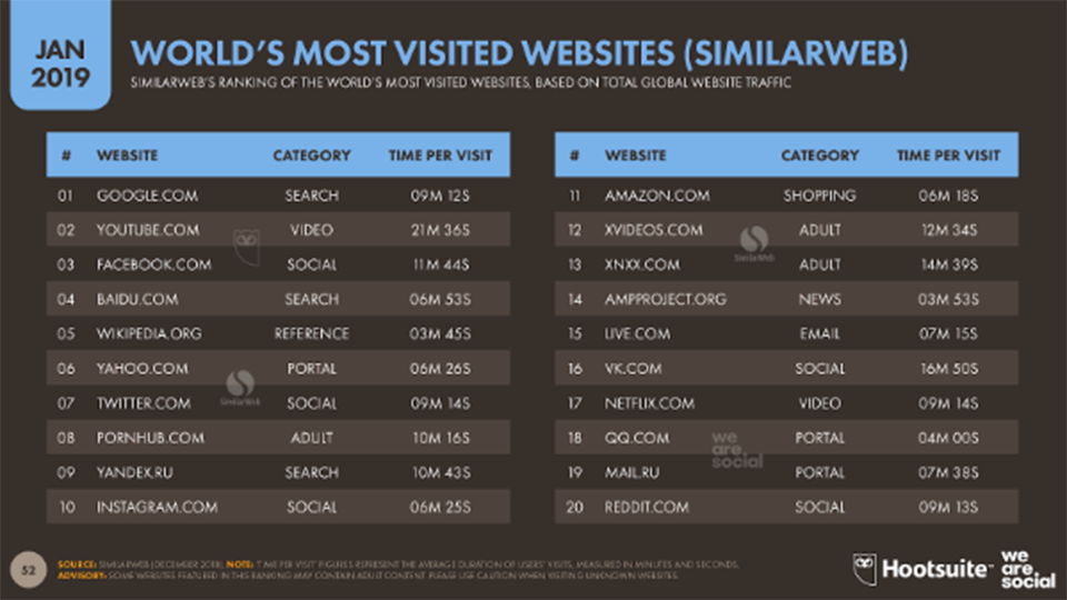 Webs más visitadas