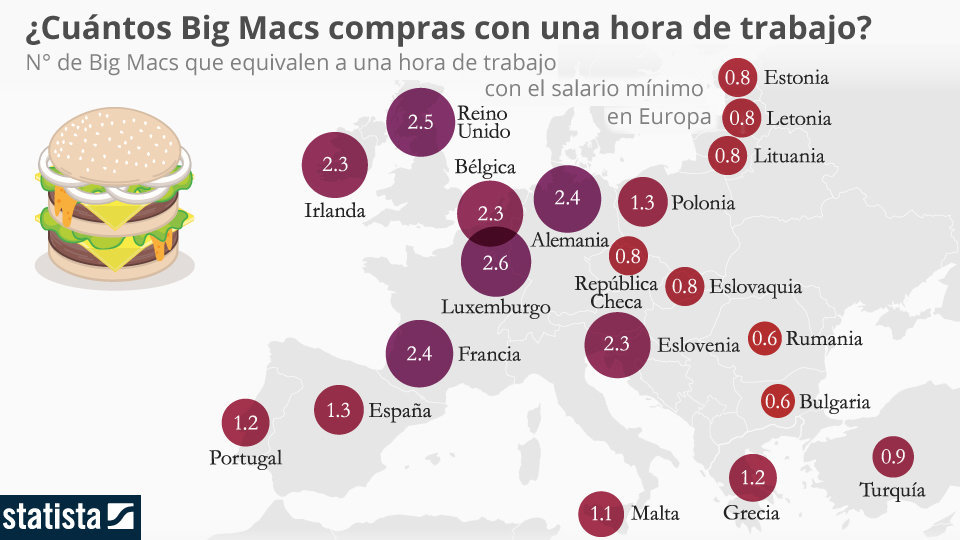 Número de hamburguesas Big Mac que se pueden comprar con una hora de trabajo dependiendo del país (STATISTA)