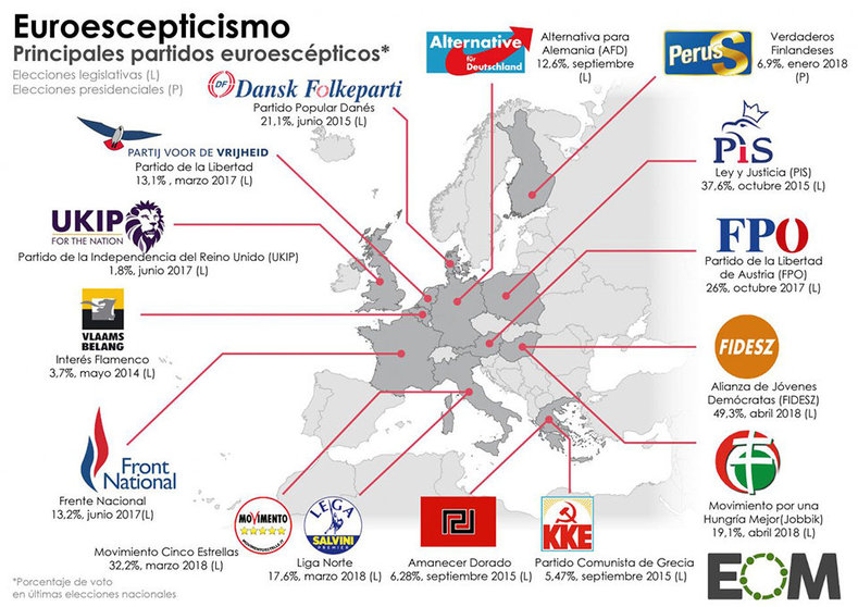 Principales partidos euroescépticos (EOM)