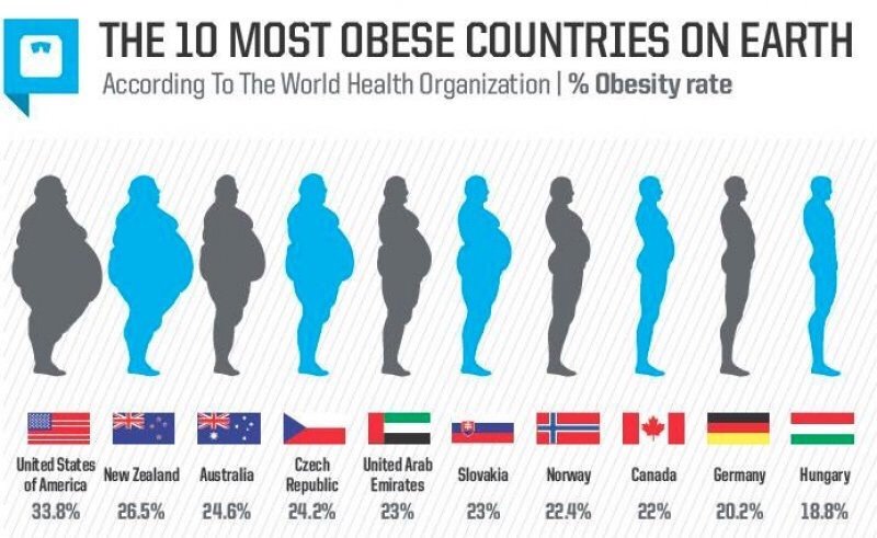 Obesidad en el mundo