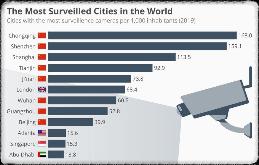 Videovigilancia en las ciudades del mundo