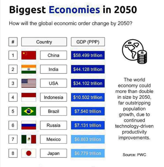 Economias en 2050