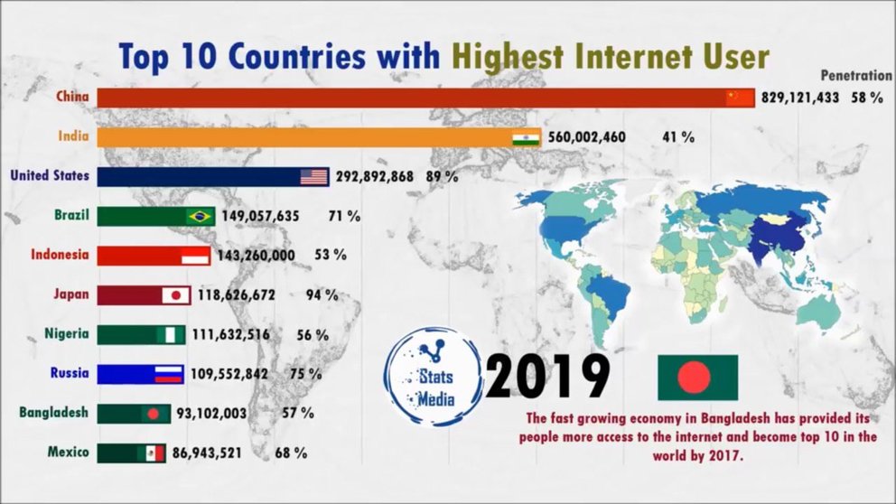 Usuarios de internet por países