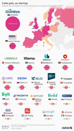 Las startup europeas con mayor financiación en 2019
