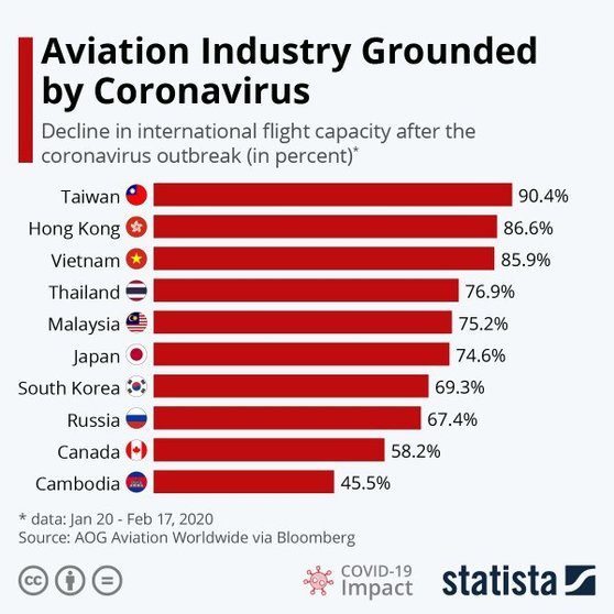 Caída del tráfico aéreo por el Coronavirus