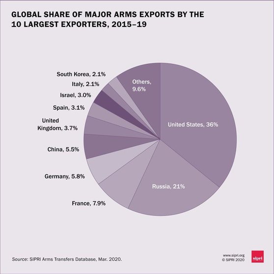 Exportadores de armas
