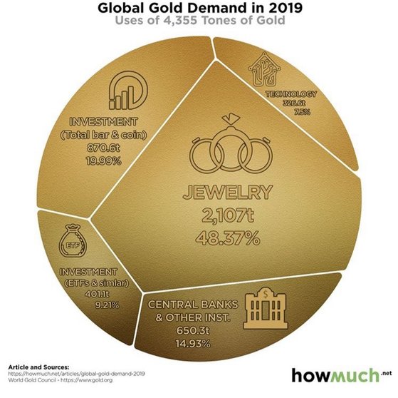 Uso del oro a nivel mundial