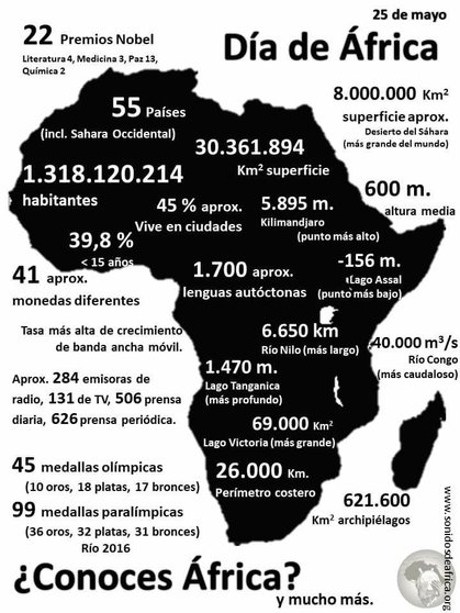África en datos
