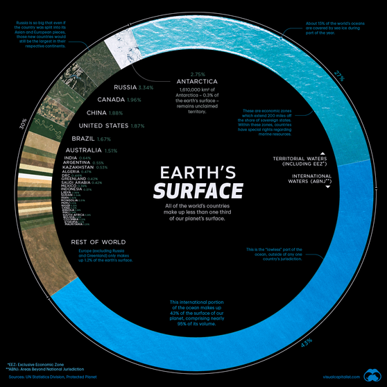 Distribución de la superficie terrestre