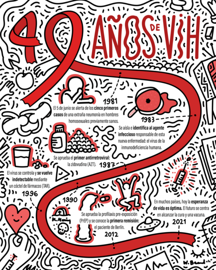 1981-2021-40-anos-de-pandemia-por-VIH