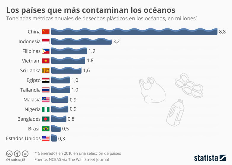 paises_que_mas_contaminan_los_oceanos_n Statista