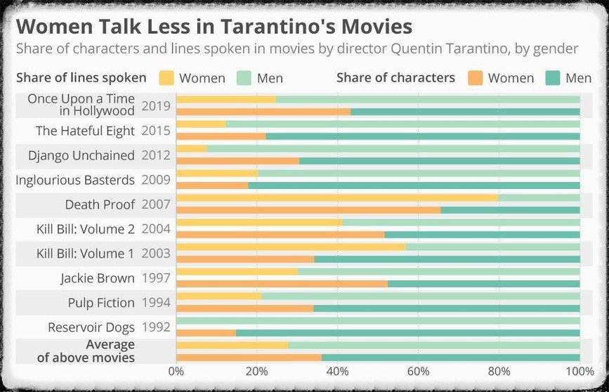 Diálogos femeninos en las películas de Tarantino