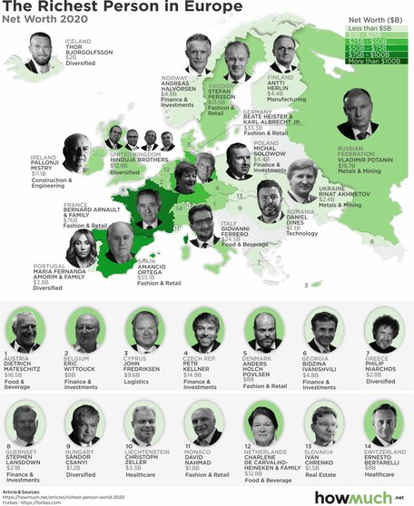 Las personas más ricas de Europa en 2020