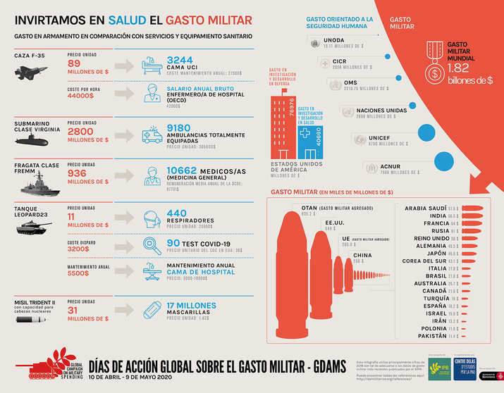 infografia_GDAMS_-_Salud_Gasto_Militar_CAST