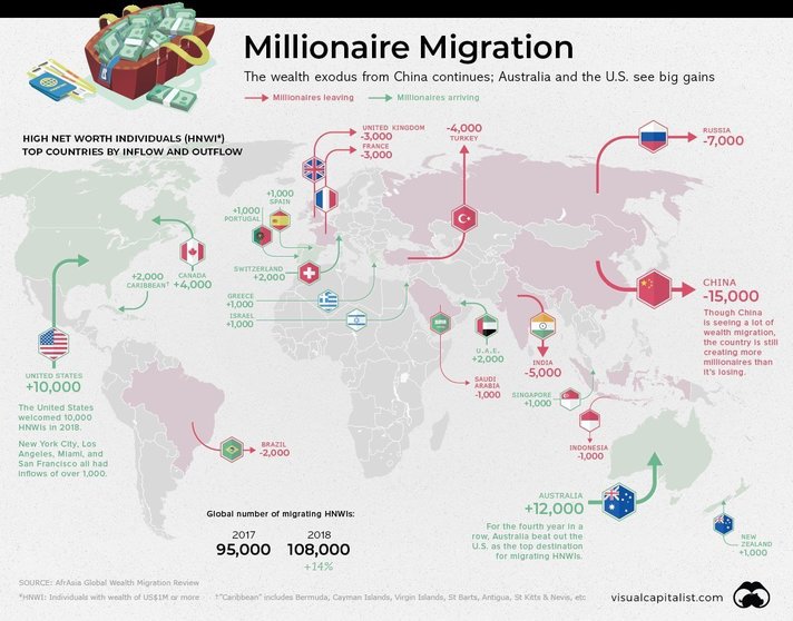 Migraciones millonarias