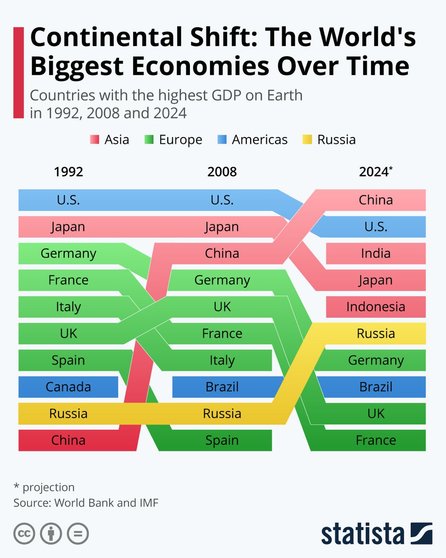 Top 10 economías mundiales 1992-2008-2024