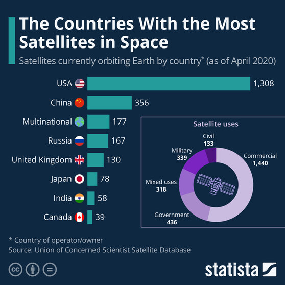 Satelites en espacio