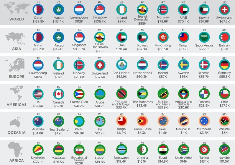 Los diez países más ricos de cada continente