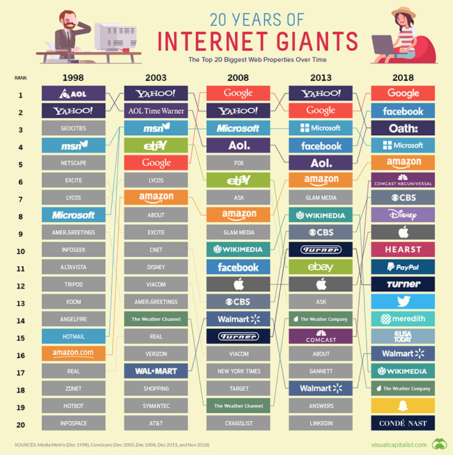 big 4 internet companies