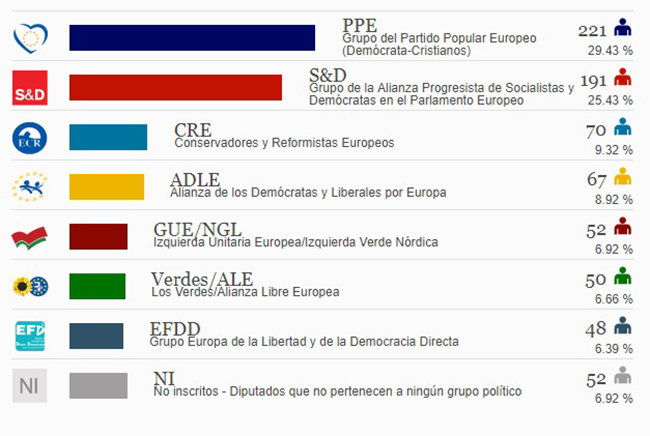 Partidos Europeos en las elecciones de 2014. PARLAMENTO EUROPEO