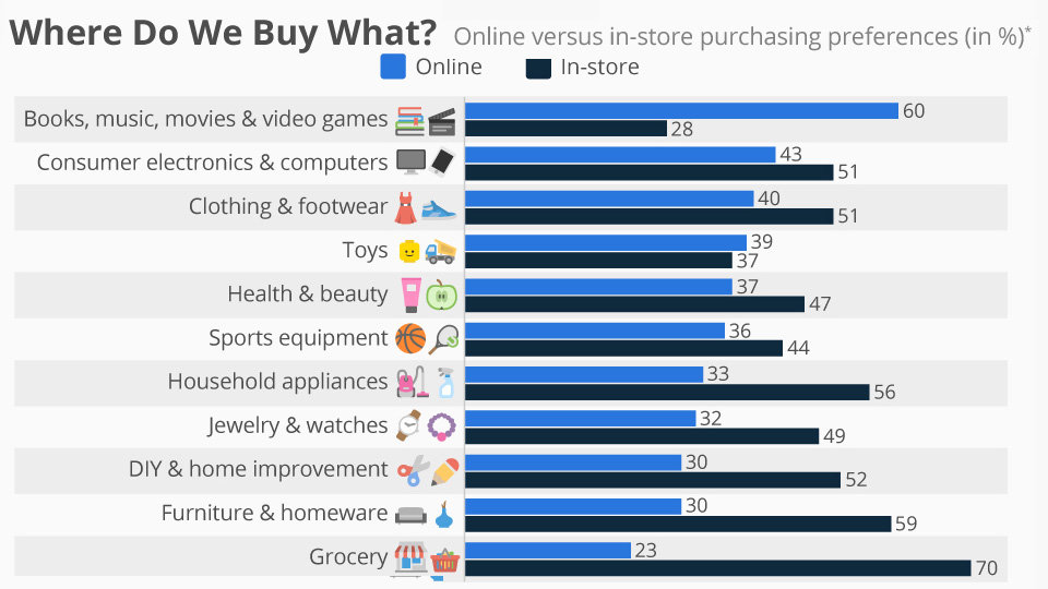 Qué cosas se compran por Internet y cuáles más en tiendas? - Infografía del -
