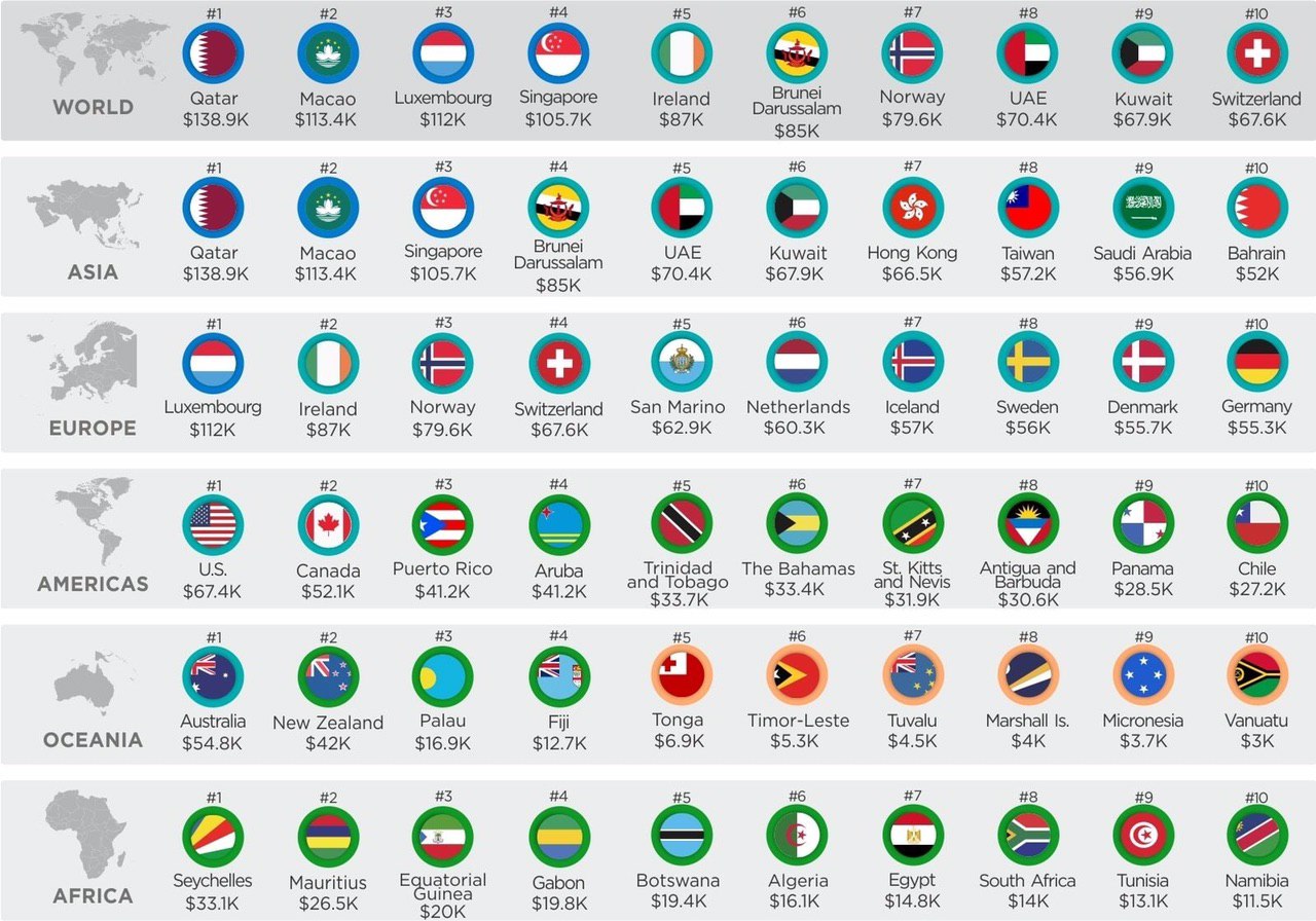 Los diez países más ricos de cada continente - Infografía del día - Eulixe