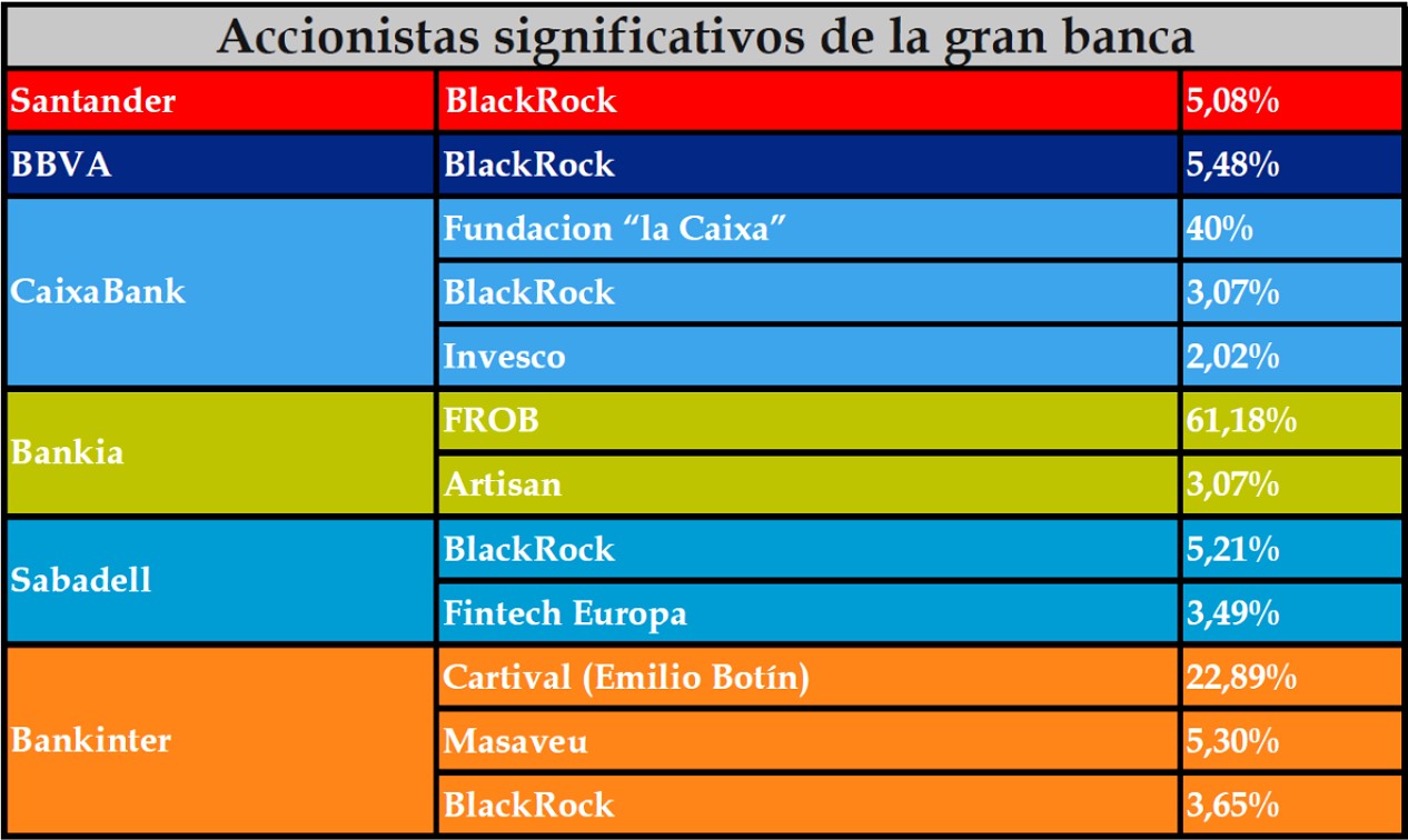 Accionistas de la gran banca en España. Fuente: Público.es